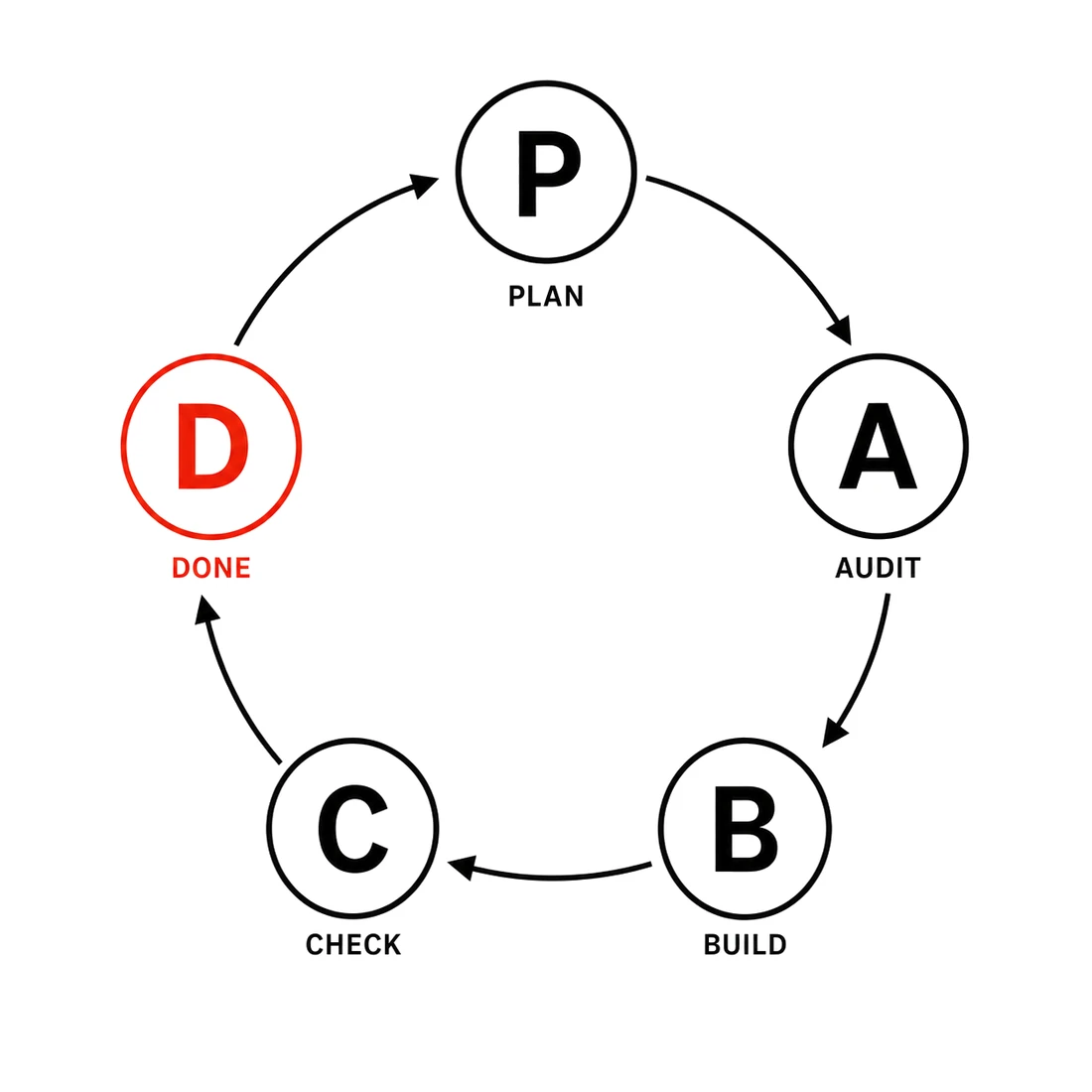 PABCD 사이클 잉크 다이어그램: Plan에서 Audit, Build, Check를 거쳐 Done으로 순환